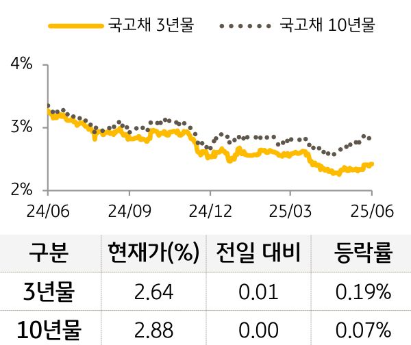 국고채 금리
