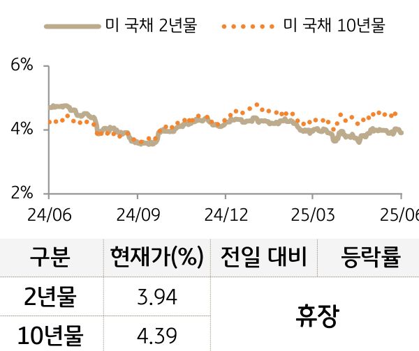 미 국채 금리