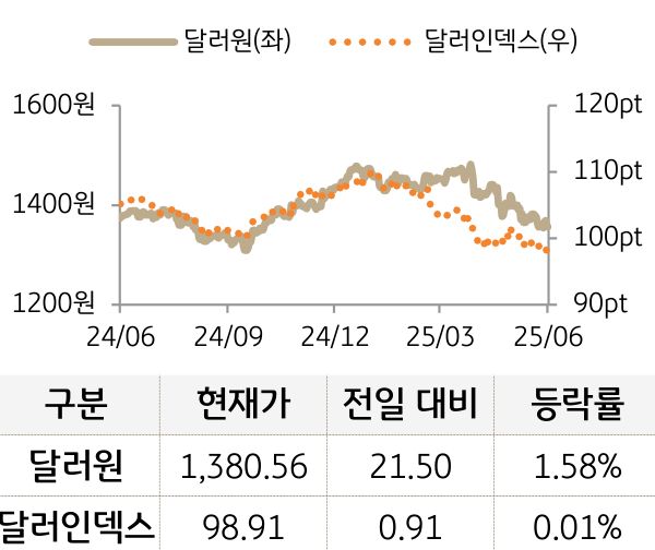 외환(달러원/달러인덱스)