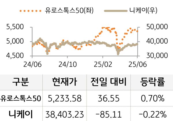 선진 증시(유럽/일본)