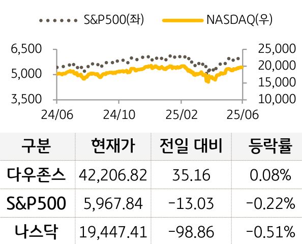 미국 증시