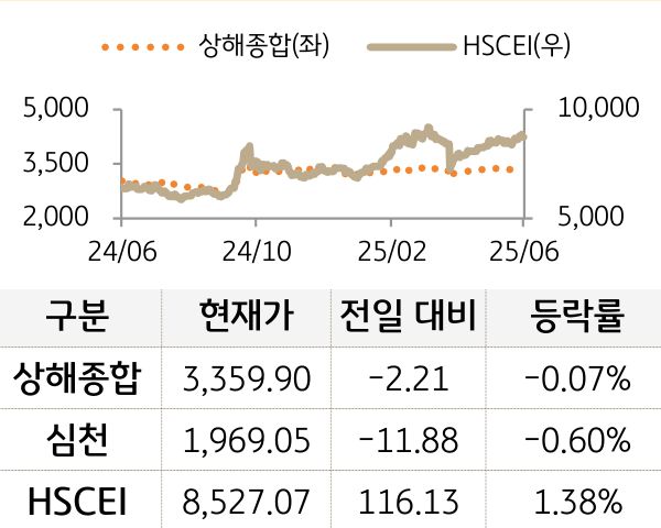 중국 증시(본토/홍콩)