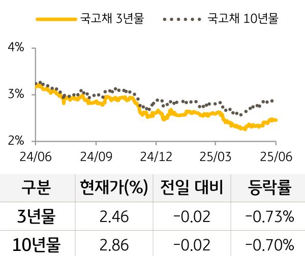 국고채 금리
