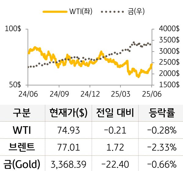 원자재(국제유가/금)