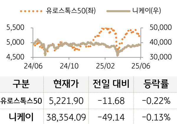 선진 증시(유럽/일본)