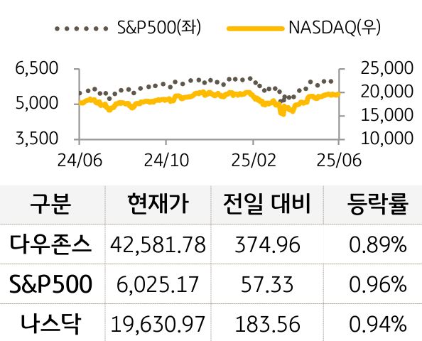 미국 증시