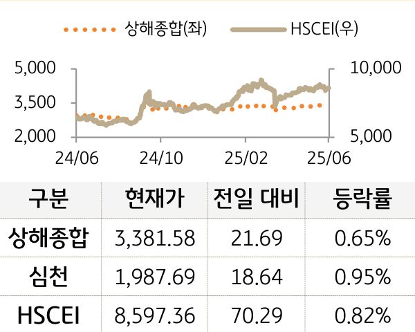 중국 증시(본토/홍콩)
