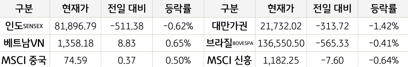 신흥국 증시