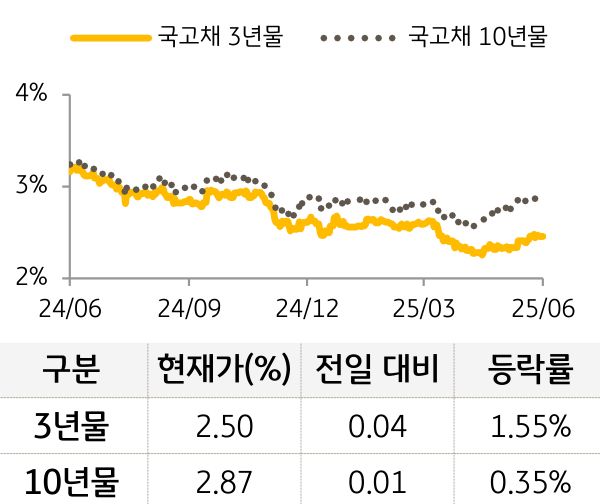 국고채 금리