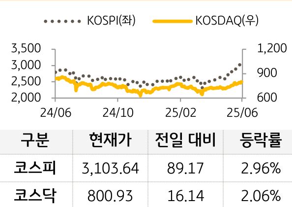 국내증시