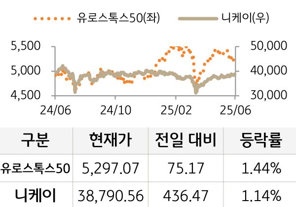 선진 증시(유럽/일본)