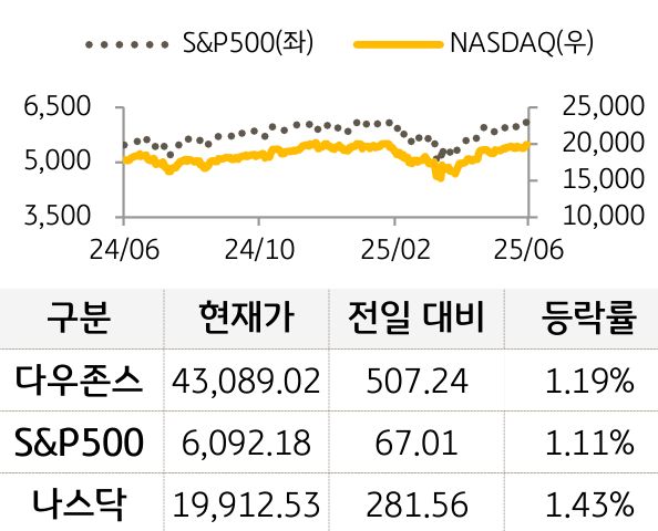 미국 증시