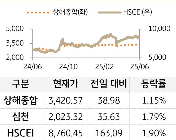 중국 증시(본토/홍콩)