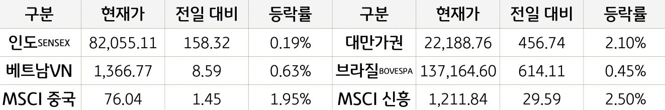 신흥국 증시