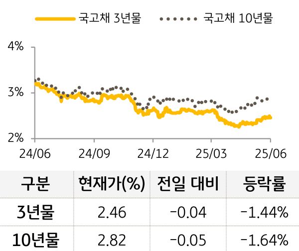 국고채 금리