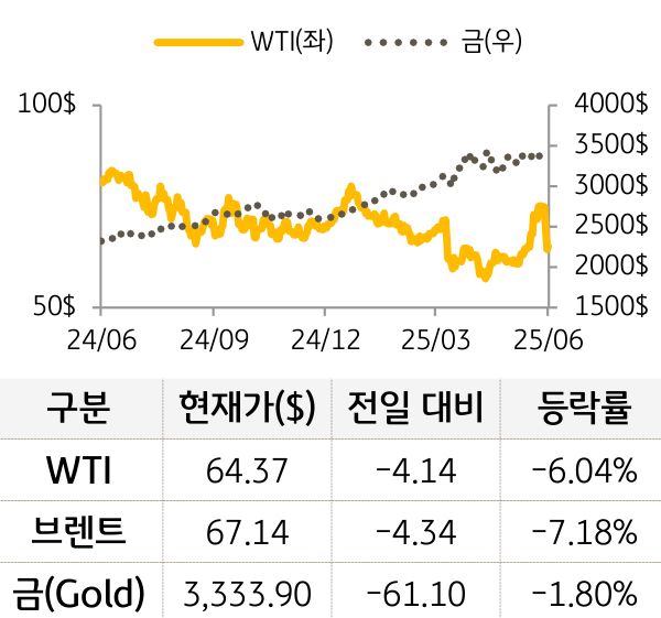 원자재(국제유가/금)