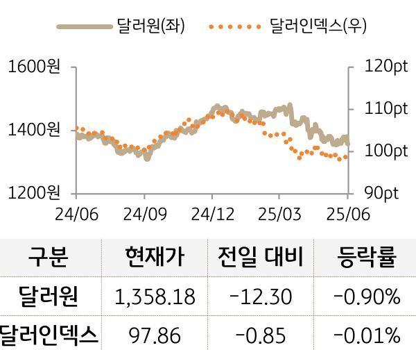 외환(달러원/달러인덱스)