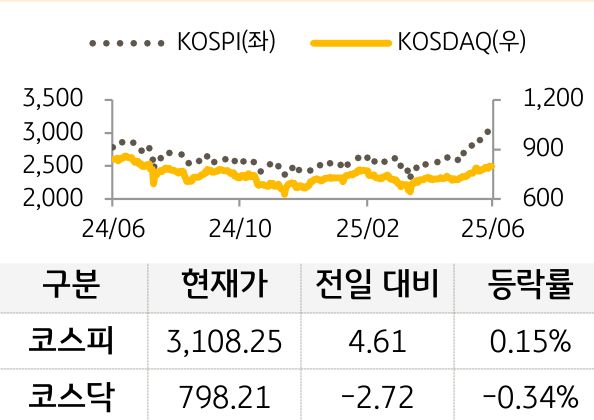 국내증시