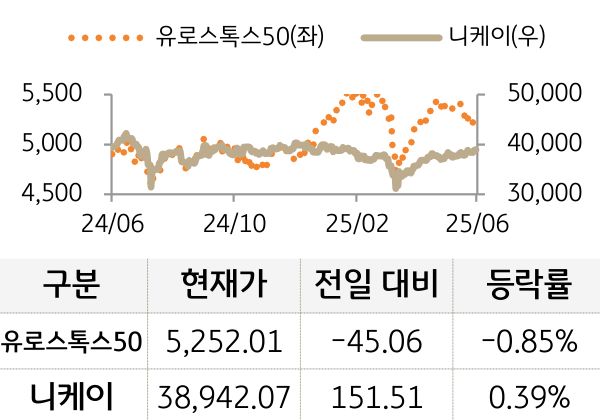 선진 증시(유럽/일본)