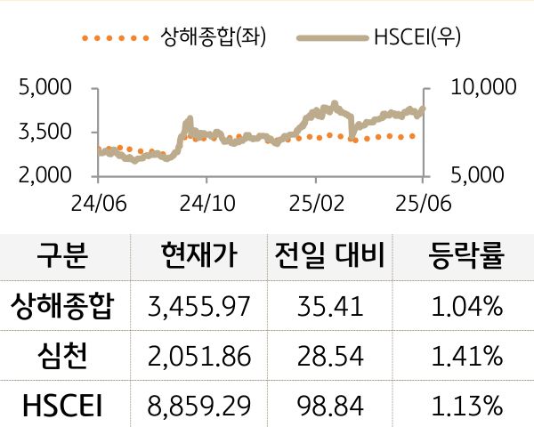 중국 증시(본토/홍콩)