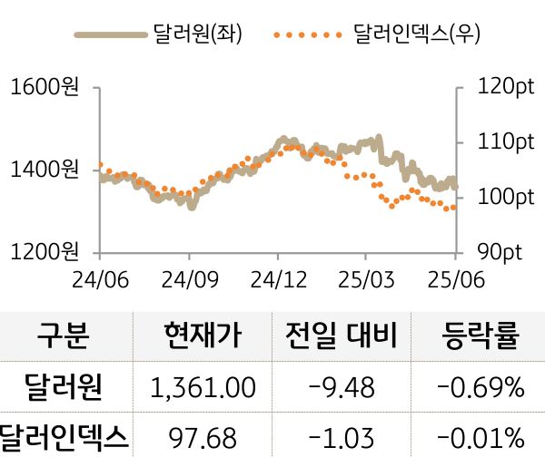 외환(달러원/달러인덱스)