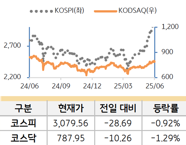 국내 증시를 '코스피'와 '코스닥'으로 구분하여 그래프로 표현하였다.