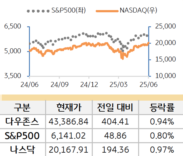 미국 증시를 '다우존스', 'S&P500', '나스닥'으로 구분하여 나열하였다.