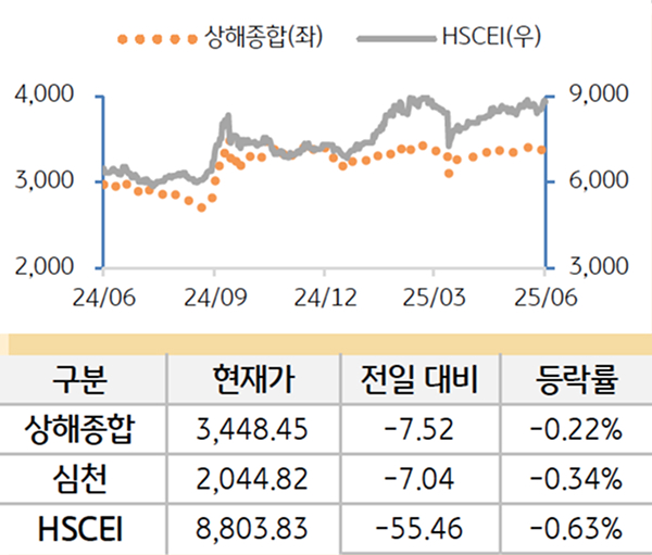 중국 증시를 '상해종합', '심천', 'HSCEI' 를 그래프로 구분하여 나열하였다.