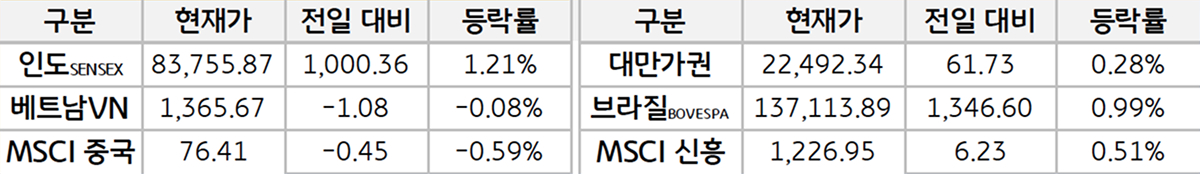 '신흥국 증시'를 현재가, 전일대비, 등락률로 나열하여 표로 정리하였다.