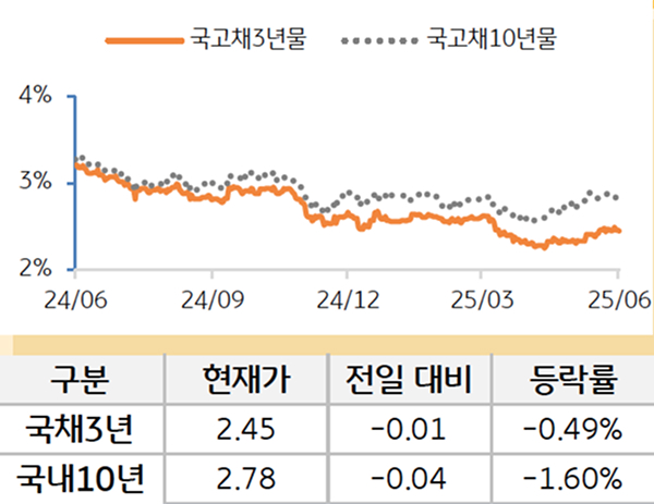'국고채' 3년물과 10년물의 금리를 비교한 선 그래프와 표. 국고채 5년물 및 10년물의 현재 금리, 전일 대비 증감, 등락률을 확인할 수 있다.