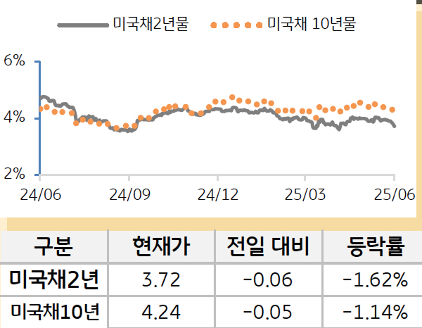 '미 국채' 2년물과 10년물의 금리를 비교한 선 그래프와 표. 미 국채 2년물 및 10년물의 현재 금리, 전일 대비 증감, 등락률을 확인할 수 있다.