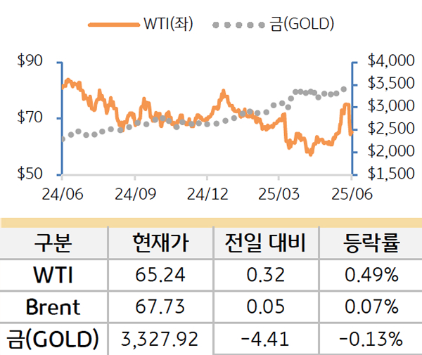 원자재를 'WTI', '브렌트', '금'으로 구분하여 그래프로 나타내었다.