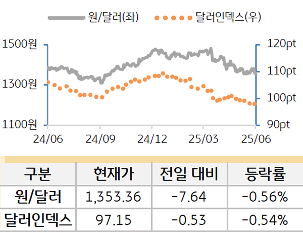 외환을 '달러원'과 '달러인덱스'로 구분하여 그래프로 나타내었다.