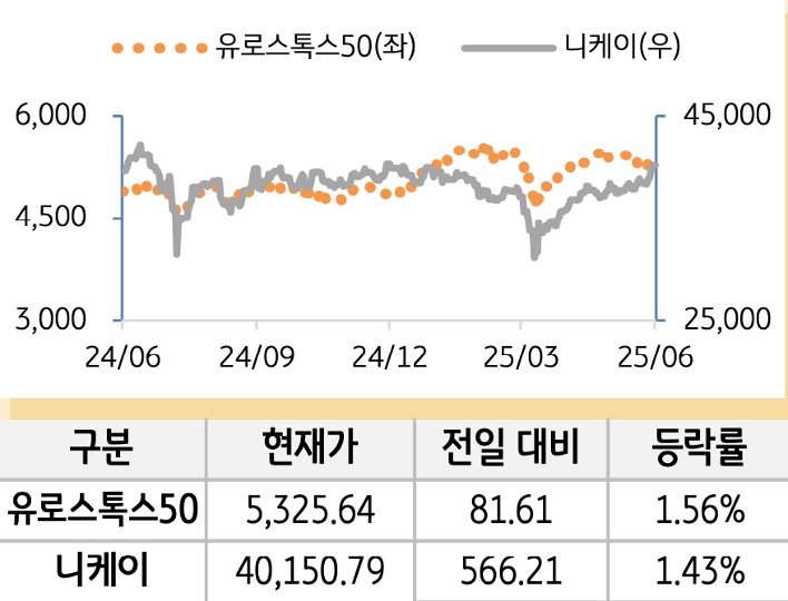 선진 증시(유럽/일본)