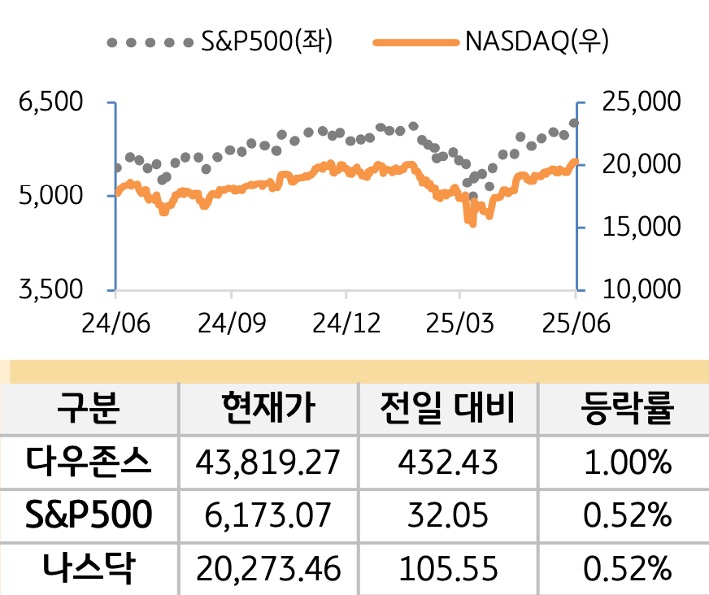 미국 증시