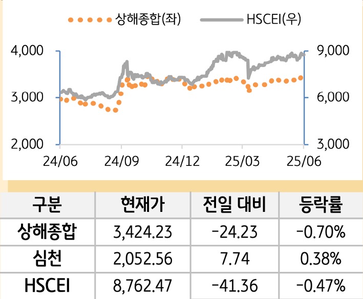 중국 증시(본토/홍콩)