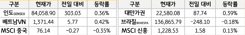 신흥국 증시