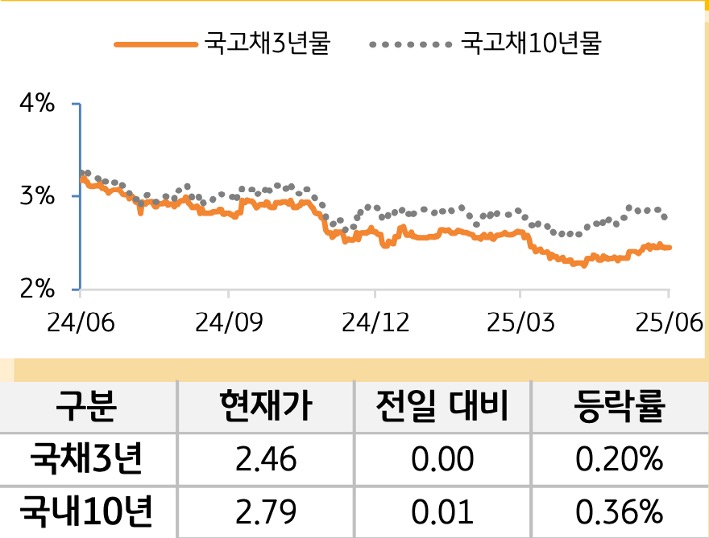 국고채 금리