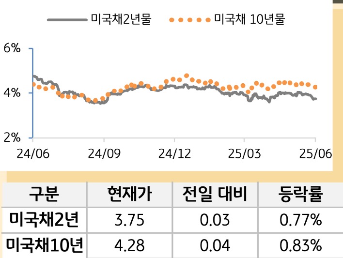 미 국채 금리