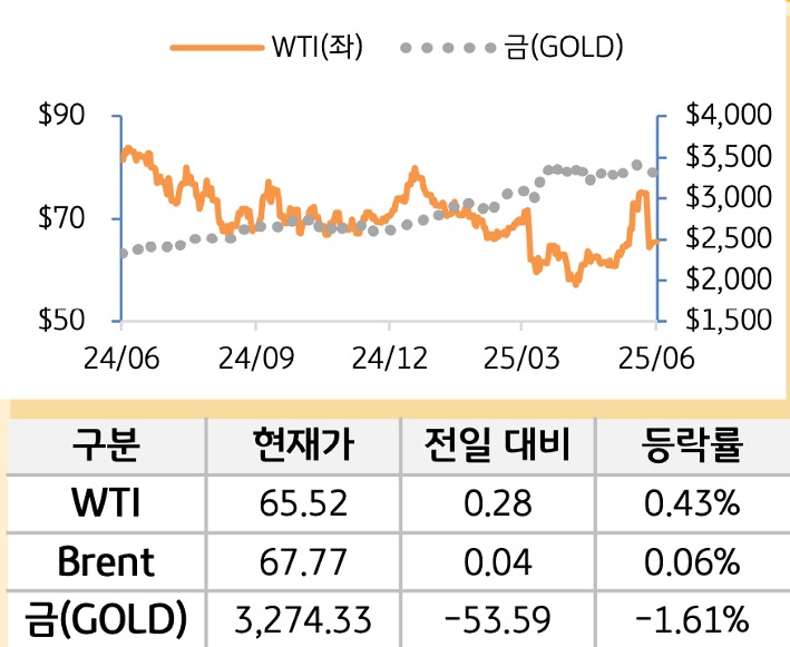 원자재(국제유가/금)