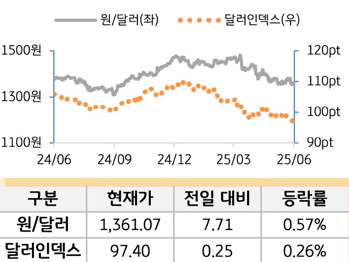 외환(달러원/달러인덱스)