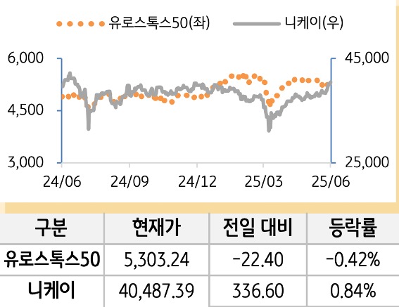 선진 증시(유럽/일본)