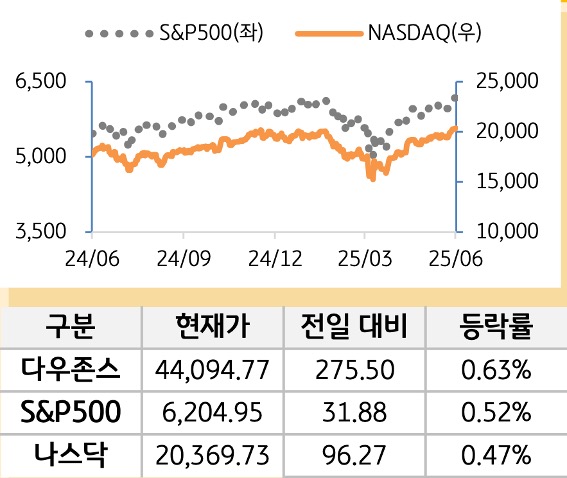 미국 증시