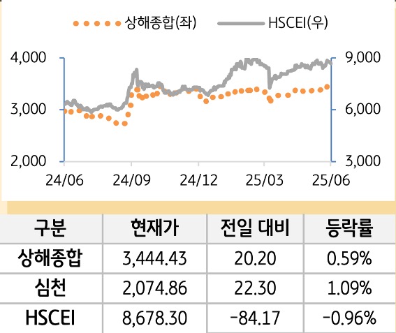중국 증시(본토/홍콩)