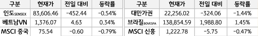 신흥국 증시