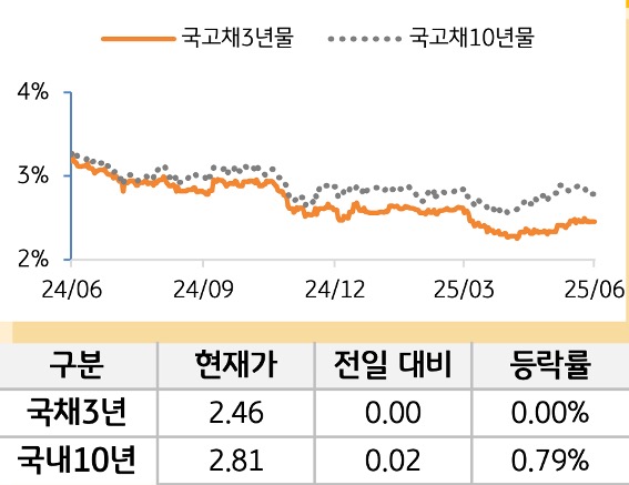 국고채 금리