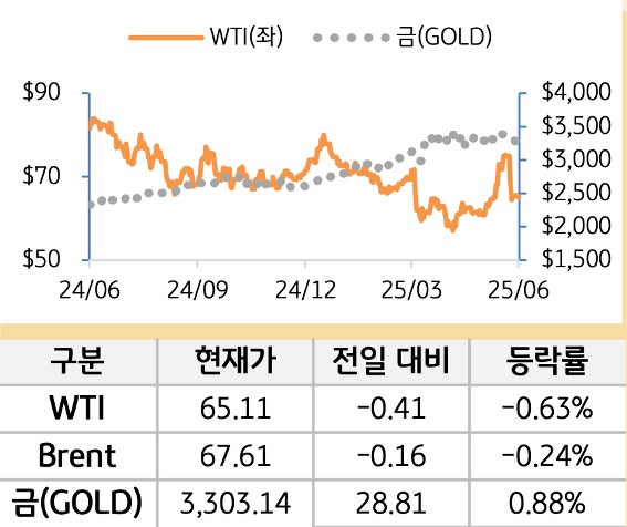 원자재(국제유가/금)
