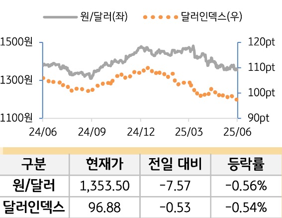 외환(달러원/달러인덱스)
