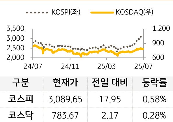 국내증시