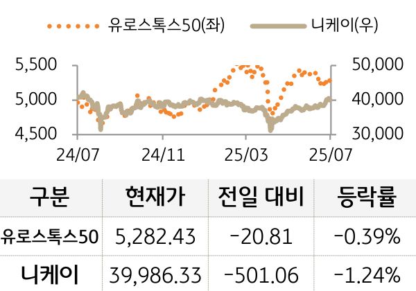 선진 증시(유럽/일본)